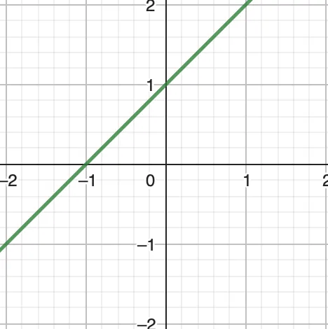 graph of y=ax+b