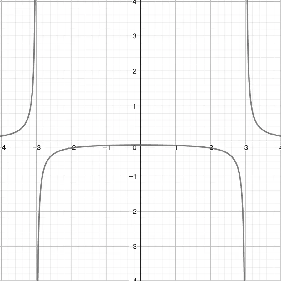 f(x)=1/(x^2-9)