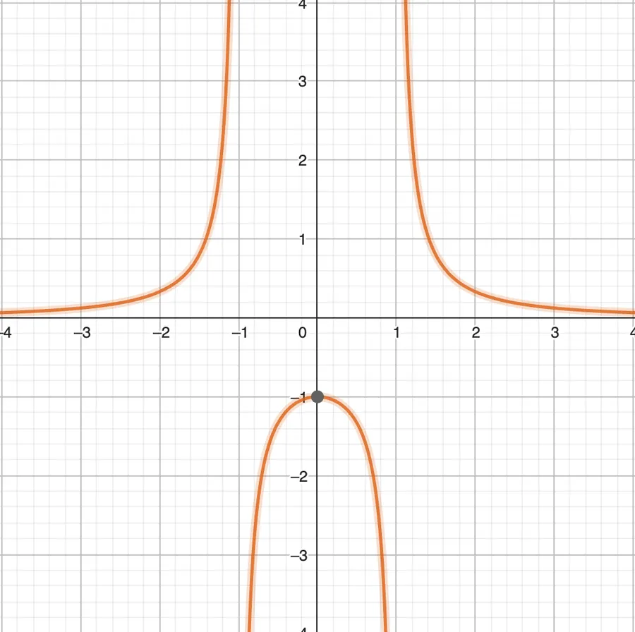 f(x)=1/(x^2-1)