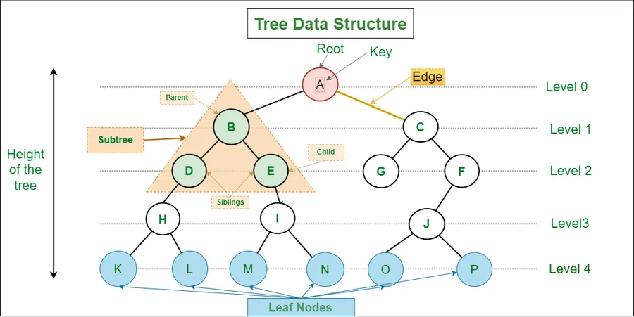 Tree data structure with explain