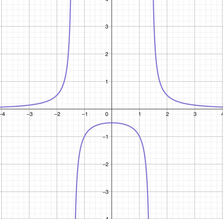 f(x)=1/(x^2-2)